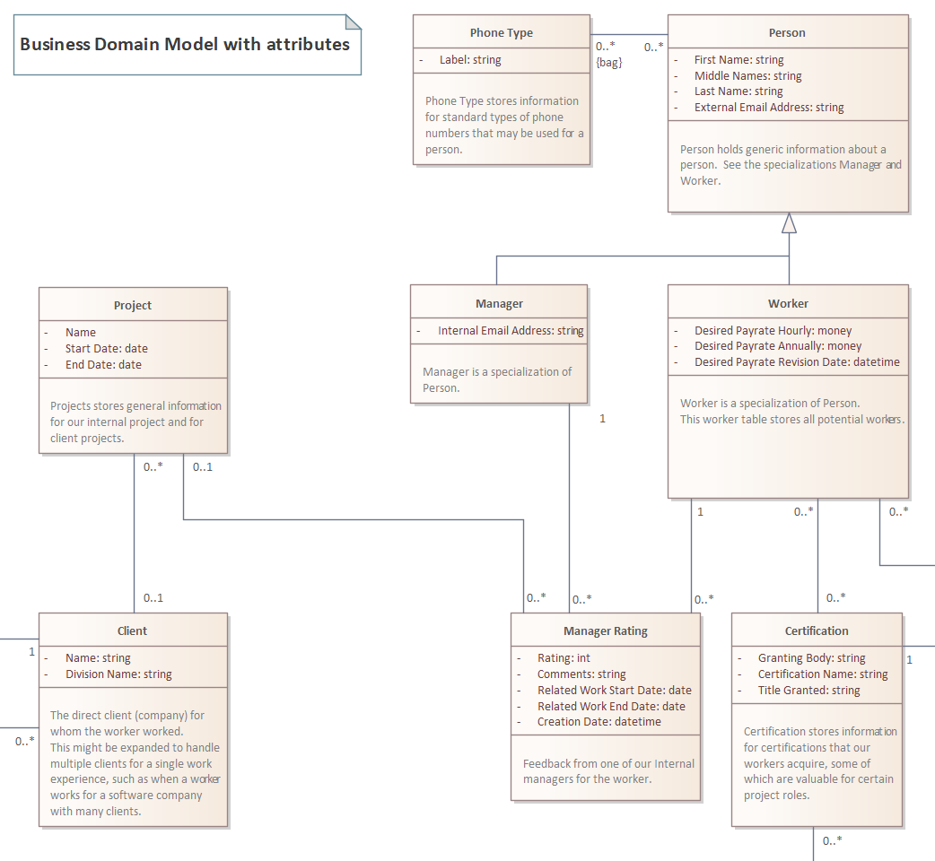 Business domain model with attributes